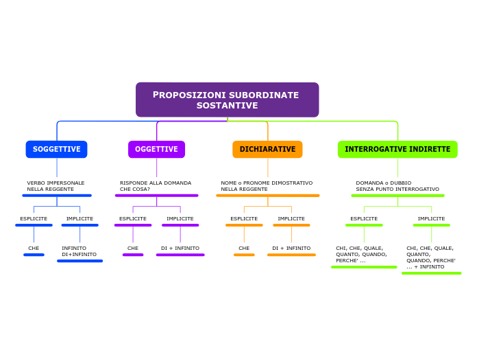 PROPOSIZIONI SUBORDINATE SOSTANTIVE
