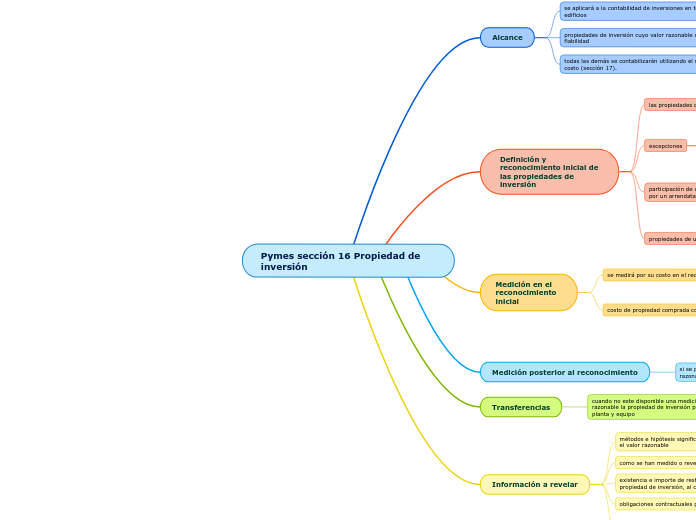 Pymes sección 16 Propiedad de inversión