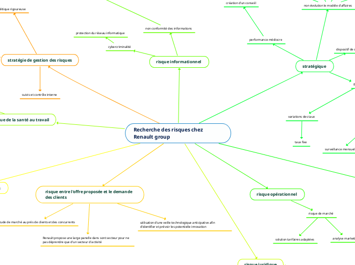 Recherche des risques chez Renault group
