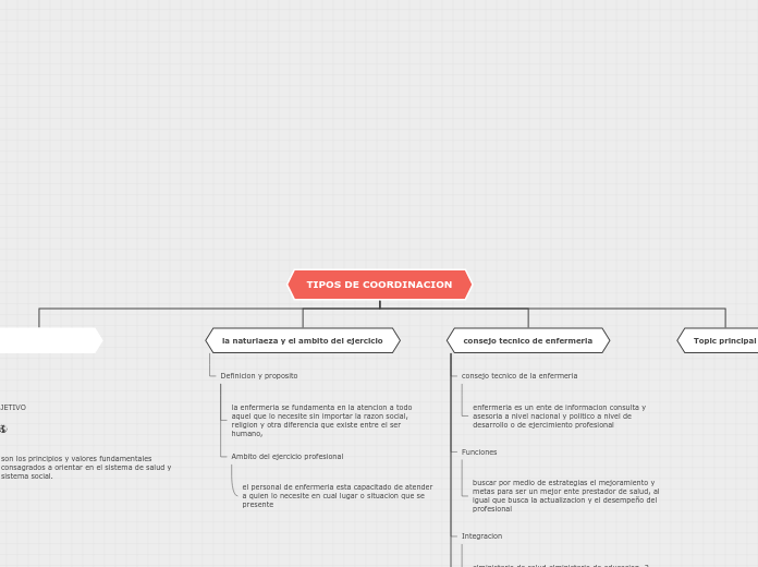 TIPOS DE COORDINACION - Mapa Mental