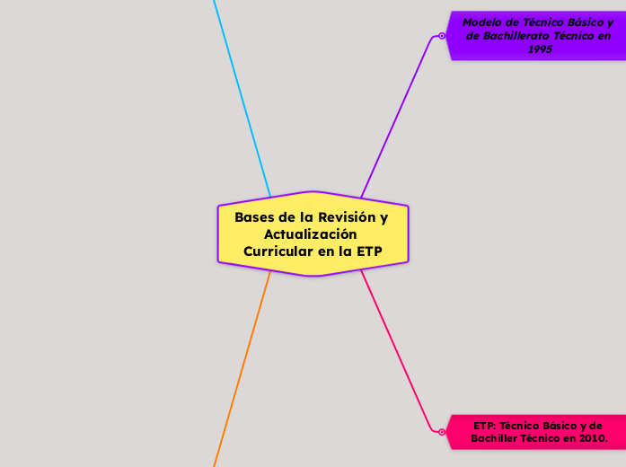 Bases de la Revisión y Actualización Curricular en la ETP