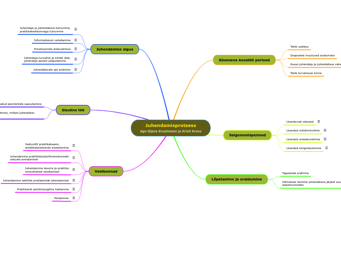 Juhendamisprotsess
Age-Djana Kruutmann ja ...- Mind Map