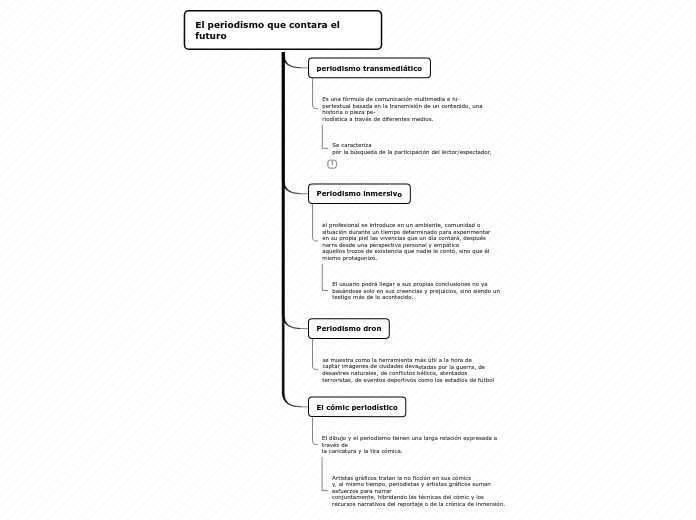 El periodismo que contara el futuro - Mapa Mental