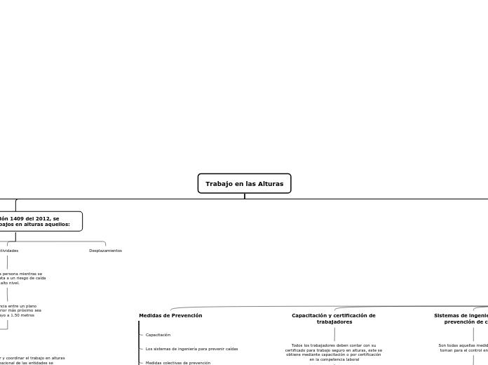 Trabajo en las Alturas - Mapa Mental