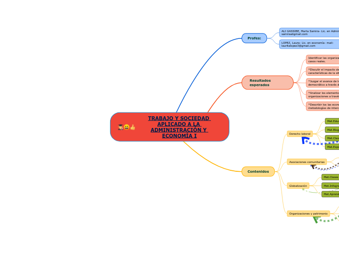 TRABAJO Y SOCIEDAD APLICADO A LA ADMINI...- Mapa Mental