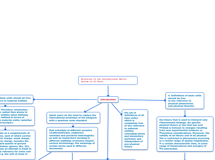 Evolution of the International Metric Syst...- Mind Map