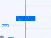 Características de software libre, el s...- Mapa Mental