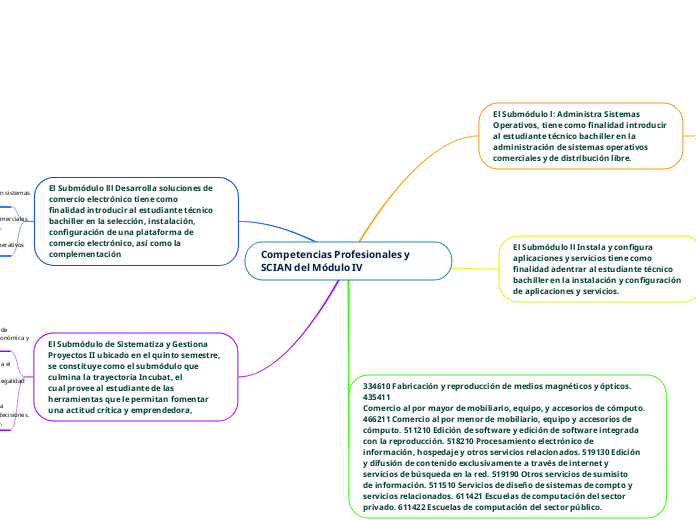 Competencias Profesionales y SCIAN del Módulo IV