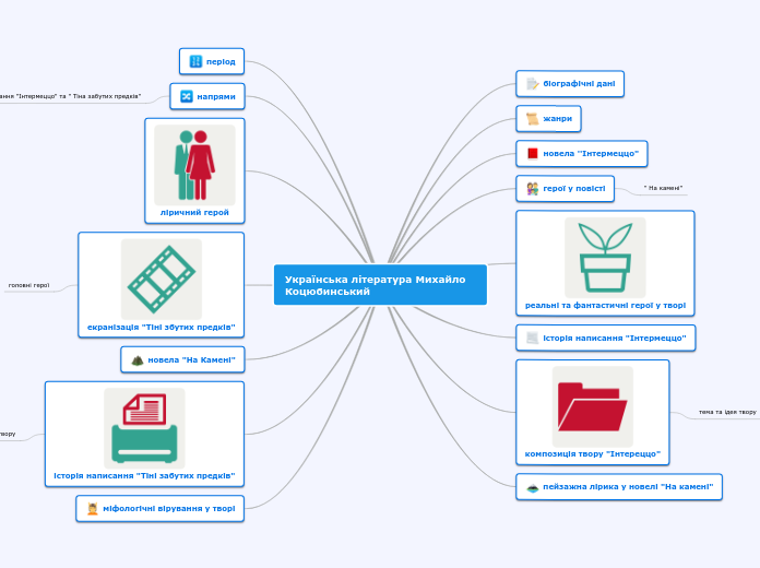 Українська література Михайло Ко...- Мыслительная карта