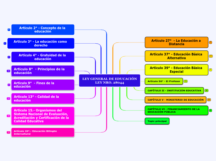 LEY GENERAL DE EDUCACIÓN
LEY NRO. 28044 - Mapa Mental