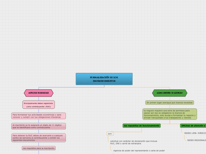 FORMALIZACIÓN DE LOS EMPRENDIMIENTOS - Mapa Mental