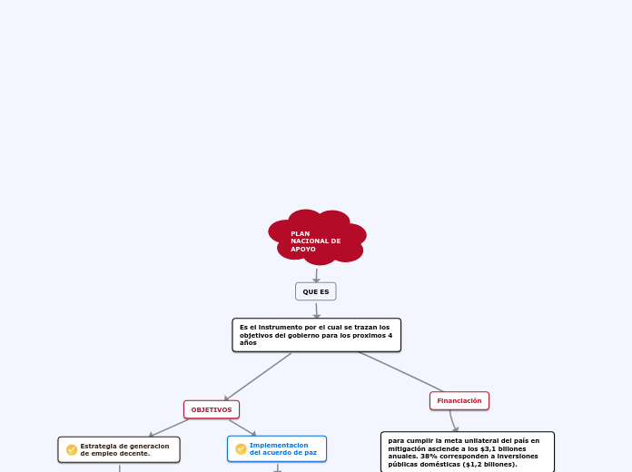 PLAN NACIONAL DE APOYO - Mapa Mental