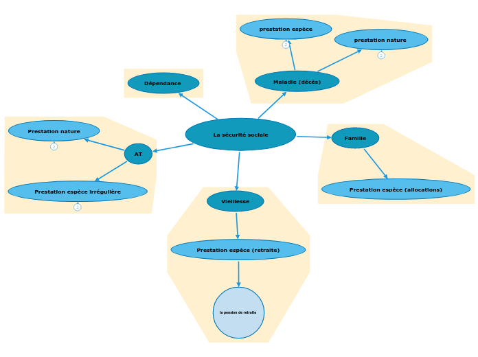 La sécurité sociale - Carte Mentale