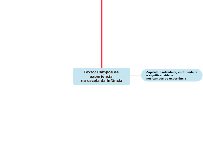 Texto: Campos de experiência na escola da infância