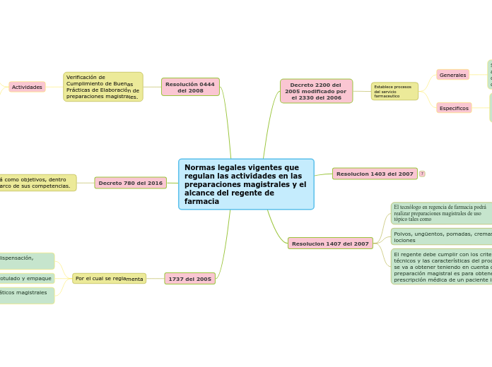 Normas legales vigentes que regulan las actividades en las preparaciones magistrales y el alcance del regente de farmacia