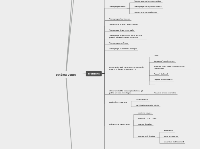 schéma vente - Carte Mentale