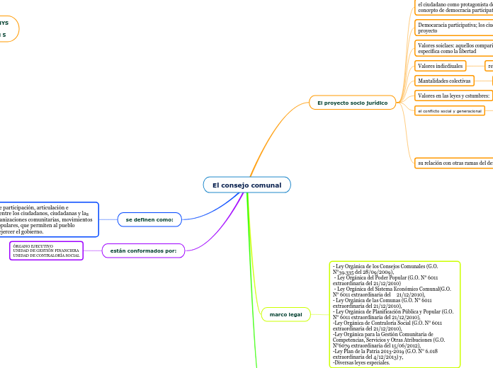 El consejo comunal - Mapa Mental