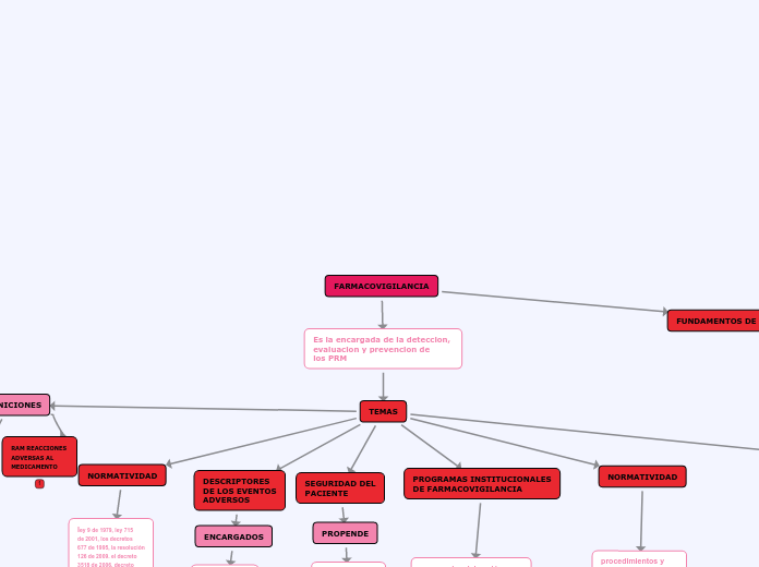 FARMACOVIGILANCIA - Mapa Mental