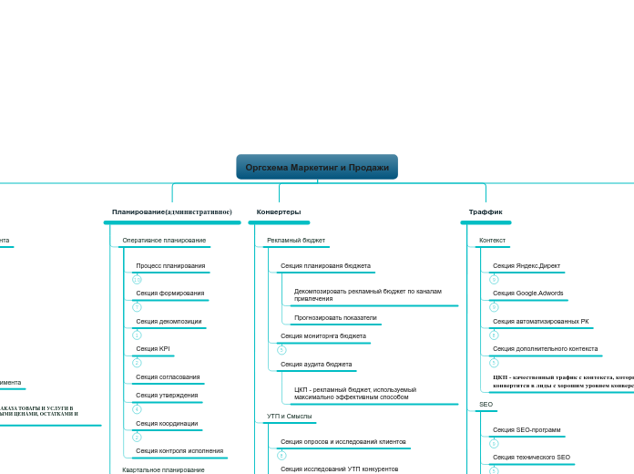 Оргсхема Маркетинг и Продажи - Мыслительная карта