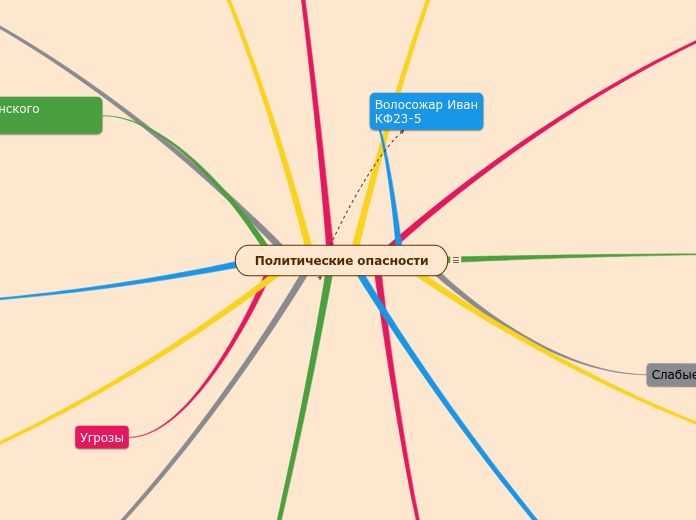 Политические опасности - Мыслительная карта