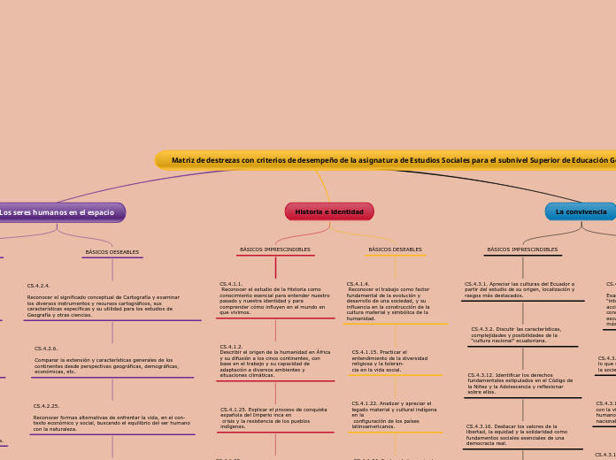 Matriz de destrezas con criterios de desempeño de la asignatura de Estudios Sociales para el subnivel Superior de Educación General Básica.