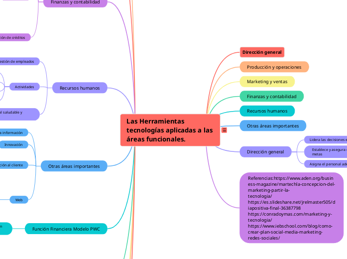 Áreas funcionales de una empresa