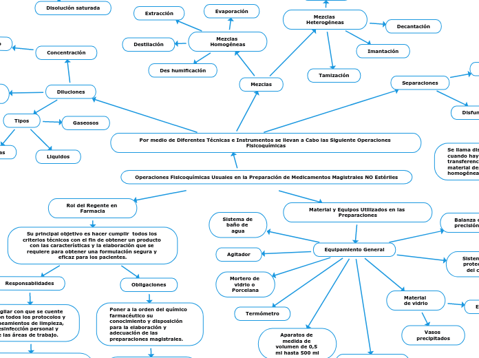 Operaciones Fisicoquímicas Usuales en la Preparación de Medicamentos Magistrales NO Estériles