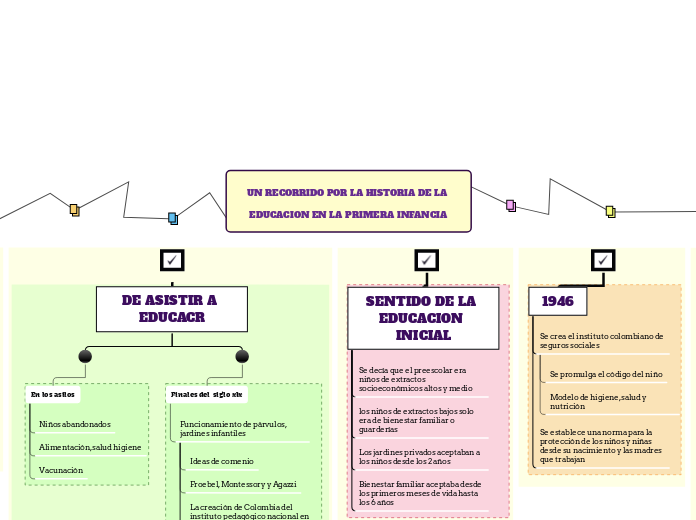 UN RECORRIDO POR LA HISTORIA DE LA EDUC...- Mapa Mental