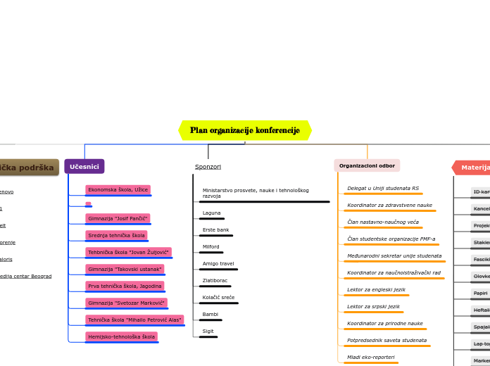 Plan organizacije konferencije