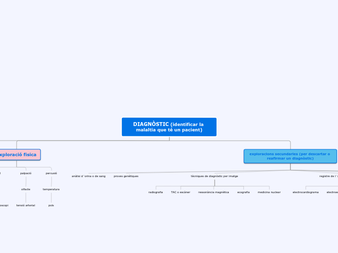 DIAGNÒSTIC (identificar la malaltia que...- Mapa Mental
