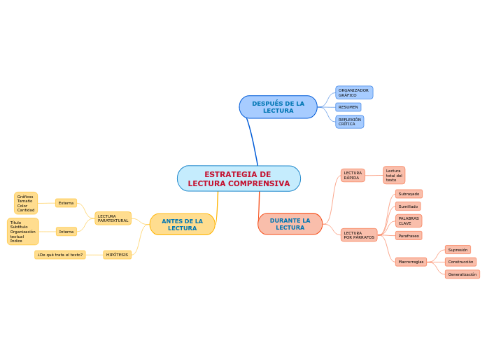 ESTRATEGIA DE 
LECTURA COMPRENSIVA