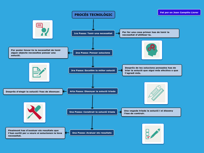 PROCÉS TECNOLÒGIC