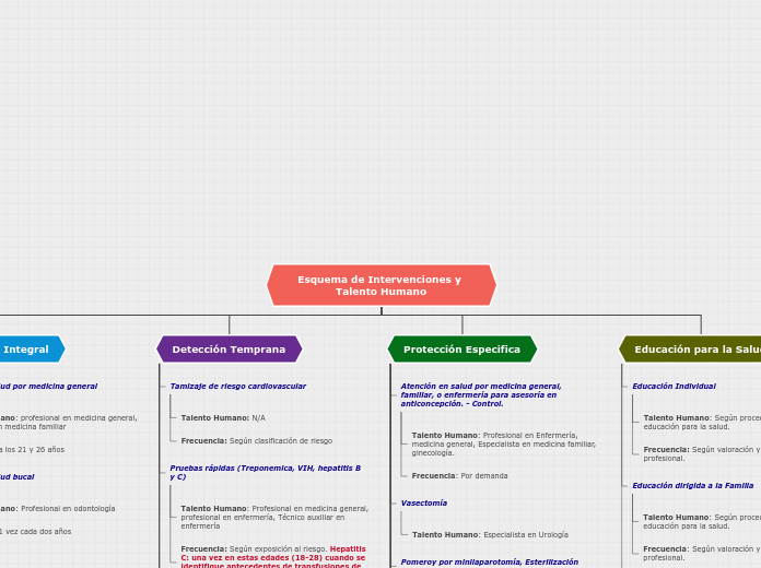 Esquema de Intervenciones y Talento Humano