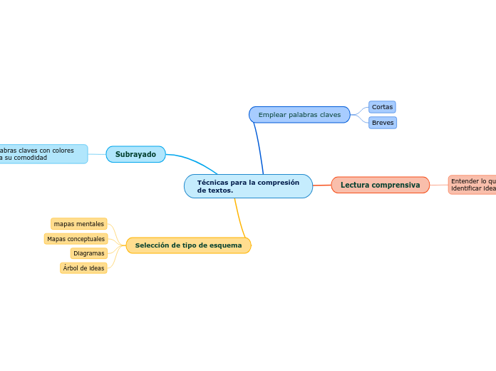 Técnicas para la compresión de textos.