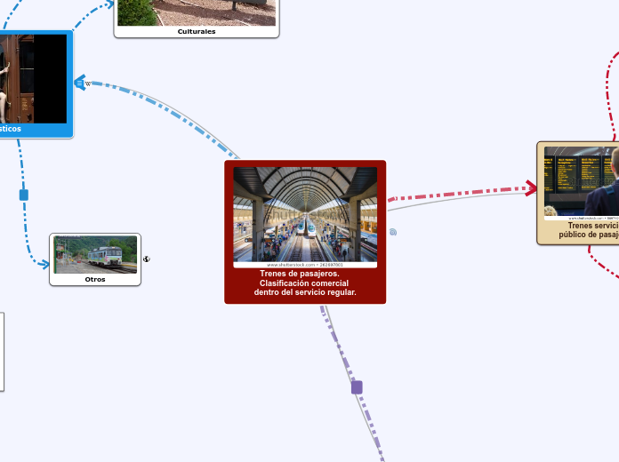 Trenes de pasajeros.     Clasificación ...- Mapa Mental