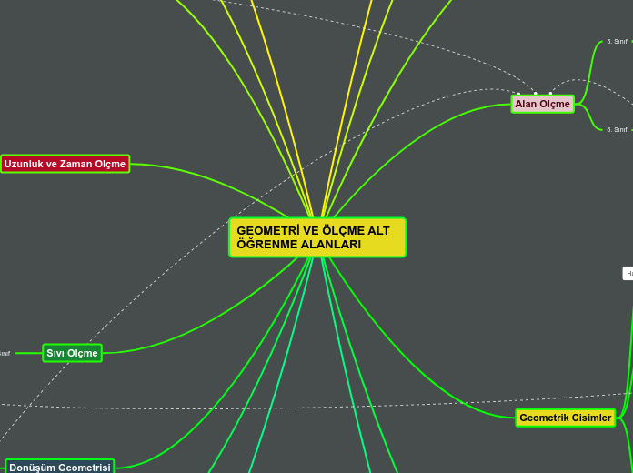 GEOMETRİ VE ÖLÇME ALT ÖĞRENME ALANLARI - Mind Map