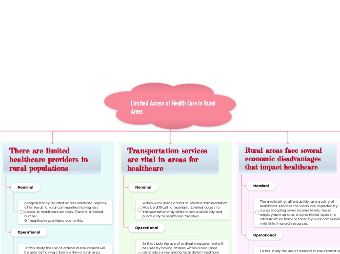 Limited Access of Health Care in Rural Areas