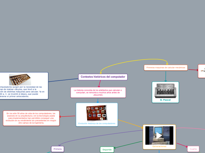 Contextos históricos del computador