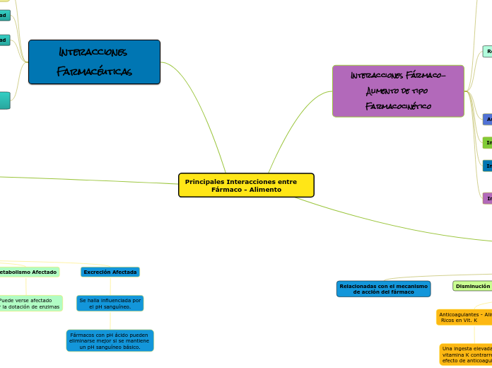 Principales Interacciones entre     Fármaco - Alimento