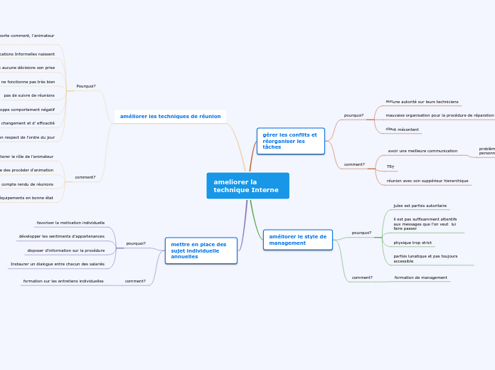 ameliorer la technique Interne