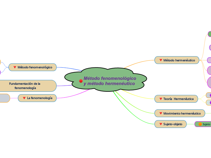 Método fenomenológico y método hermenéutico