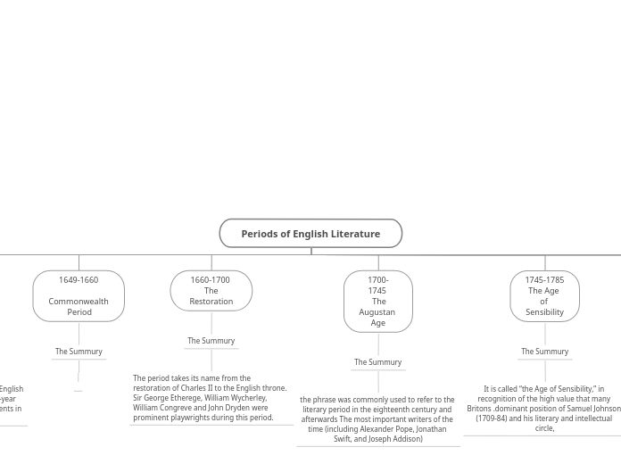 Periods of English Literature - Mind Map