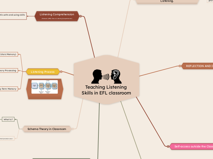 Teaching Listening Skills in EFL classroom