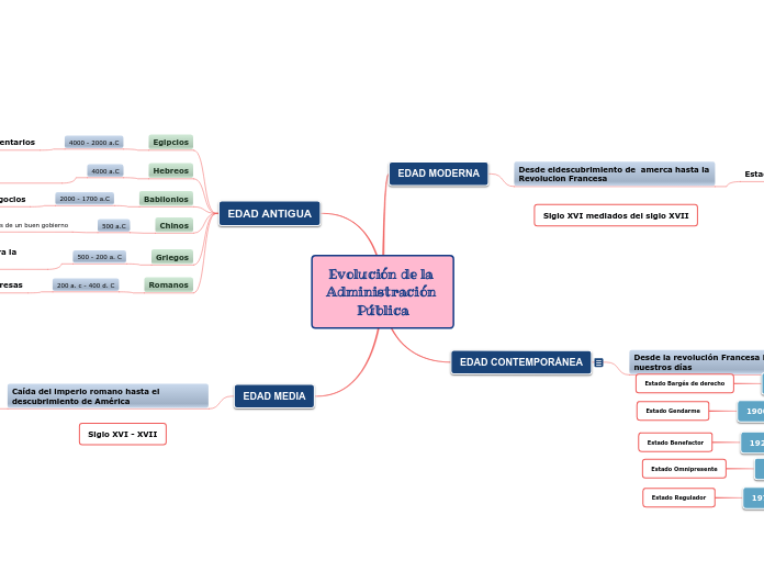 Evolución de la Administración Pública - Mapa Mental