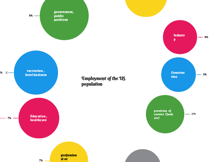 Employment of the US population 