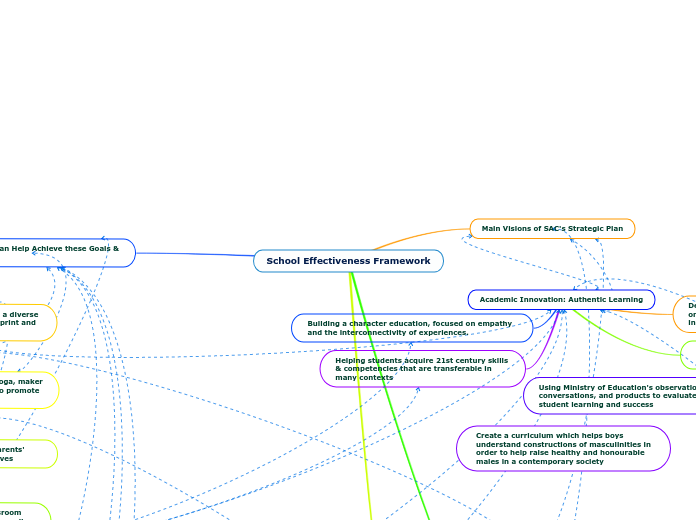 School Effectiveness Framework