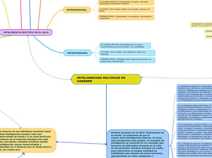 INTELIGENCIAS MULTIPLES DE GARDNER