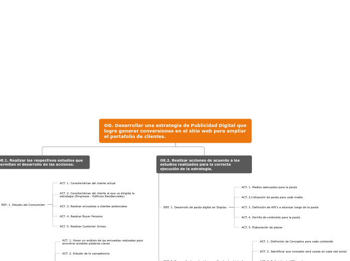 OG. Desarrollar una estrategia de Publi...- Mapa Mental