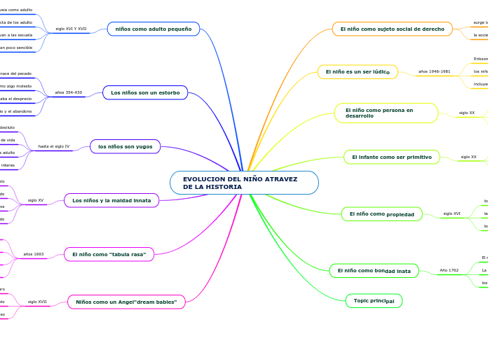 EVOLUCION DEL NIÑO ATRAVEZ DE LA HISTORIA