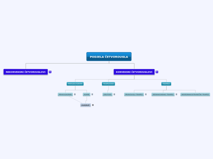 PODJELA ČETVOROUGLA - Mind Map